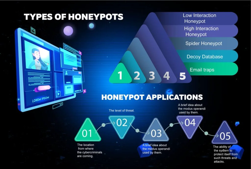 types of honeypots and its applications