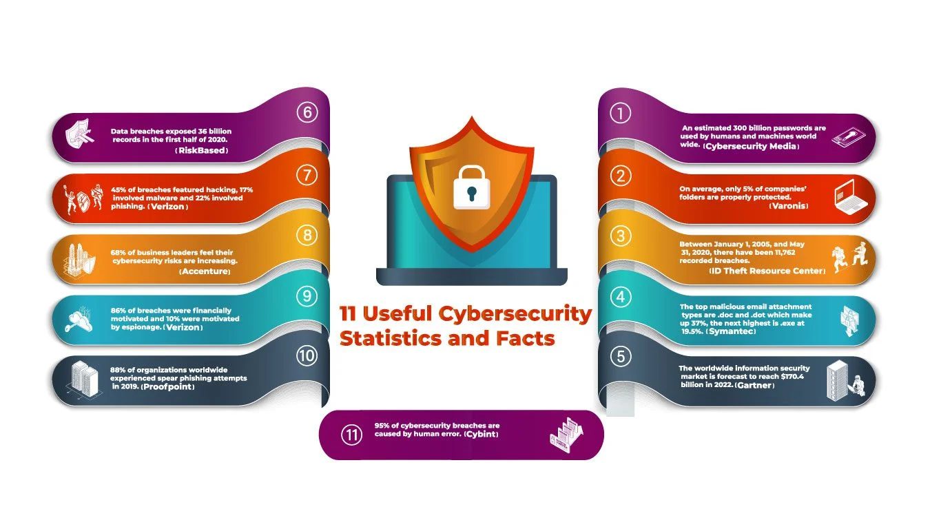 Latest Cybersecurity Infographics - Facts, Figures & Statistics (2022) 2 11 Useful Cybersecurity Statistics and Facts