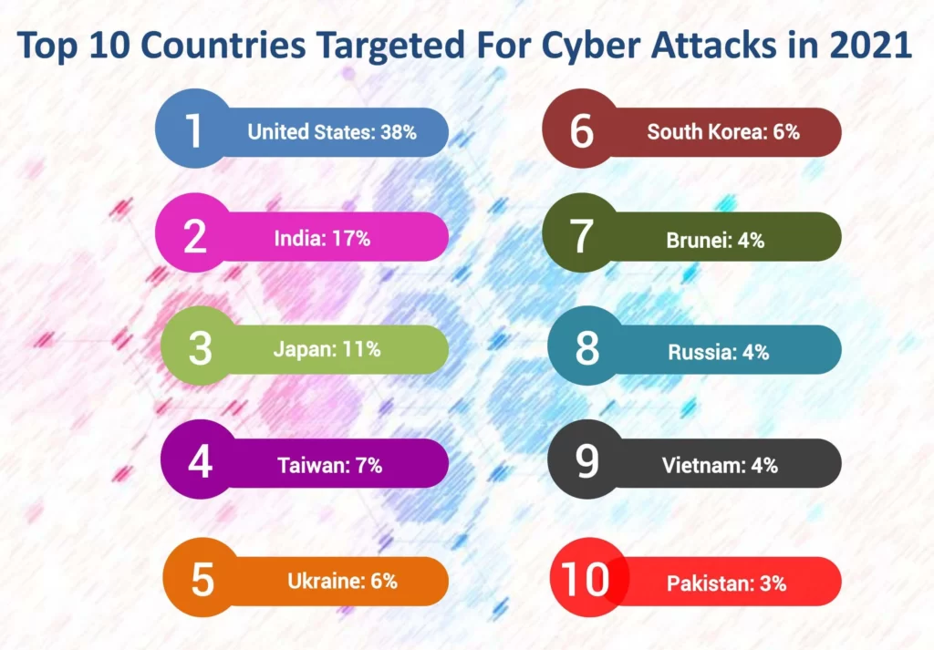 Latest Cybersecurity Infographics - Facts, Figures & Statistics 2 Top 10 Countries Targeted For Cyber Attacks in 2021
