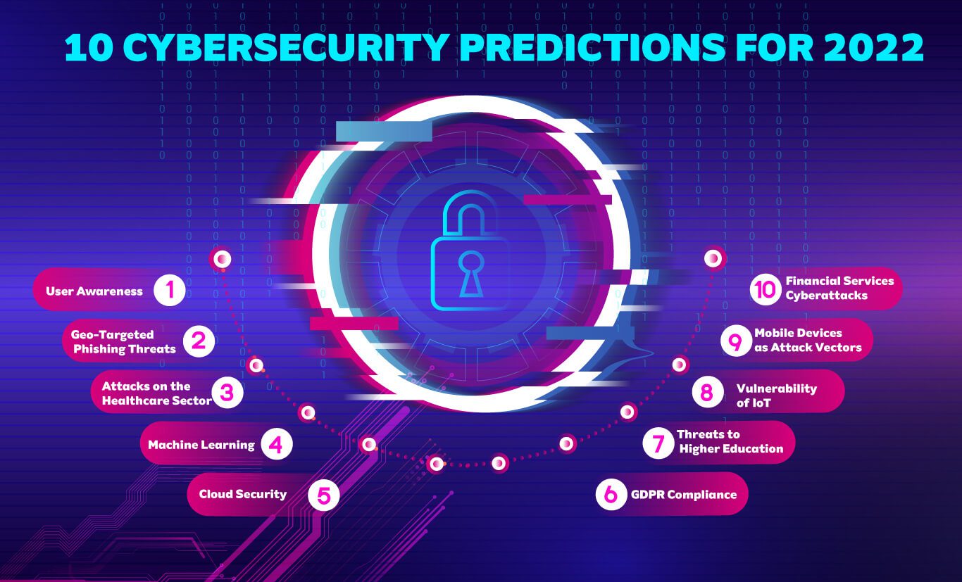 10 cybersecurity predictions for 2022