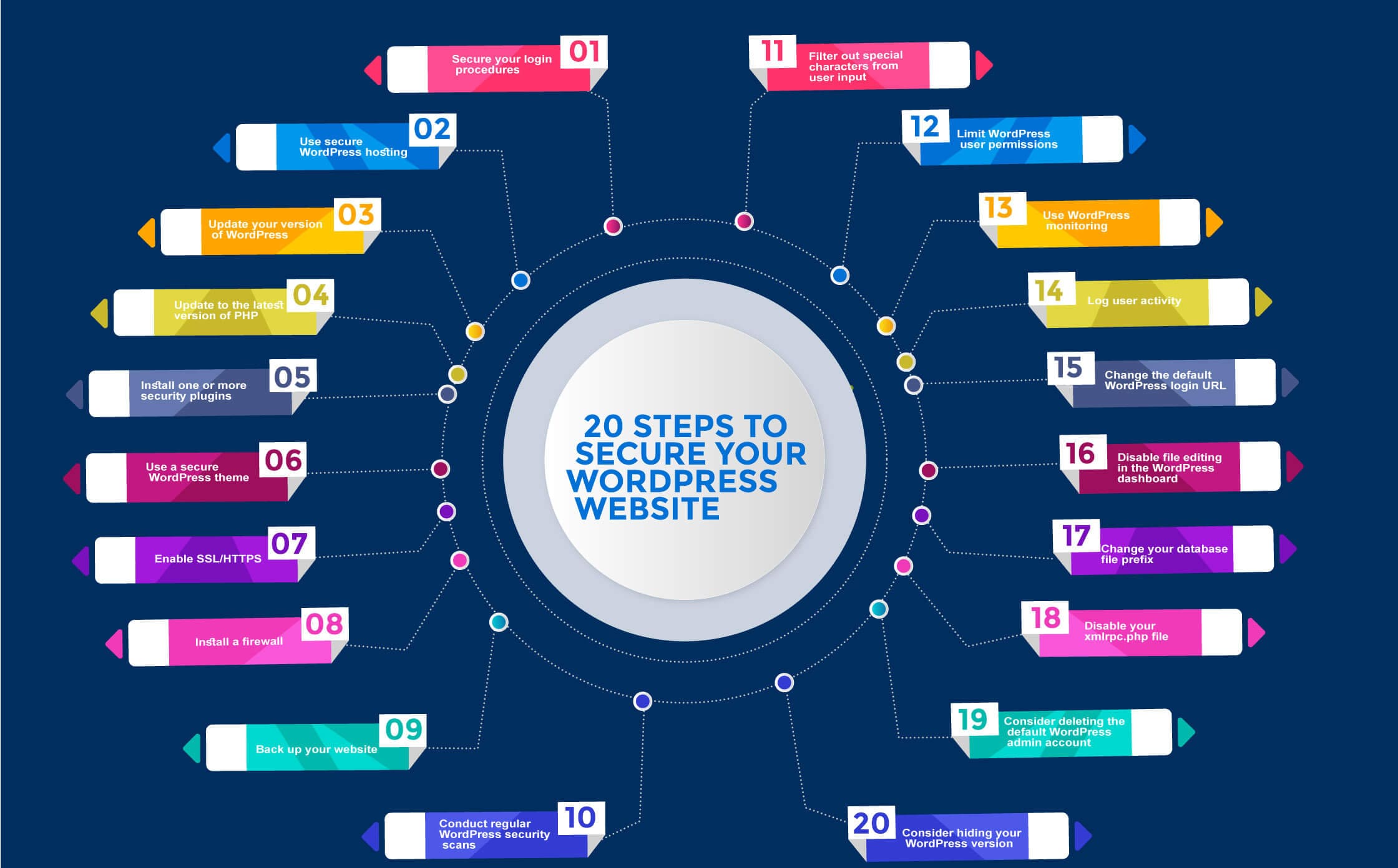 20 steps to secure your wordpress website