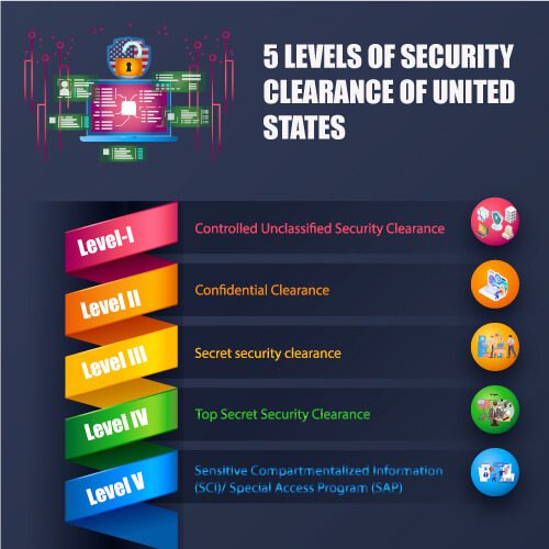 crypto security clearance level