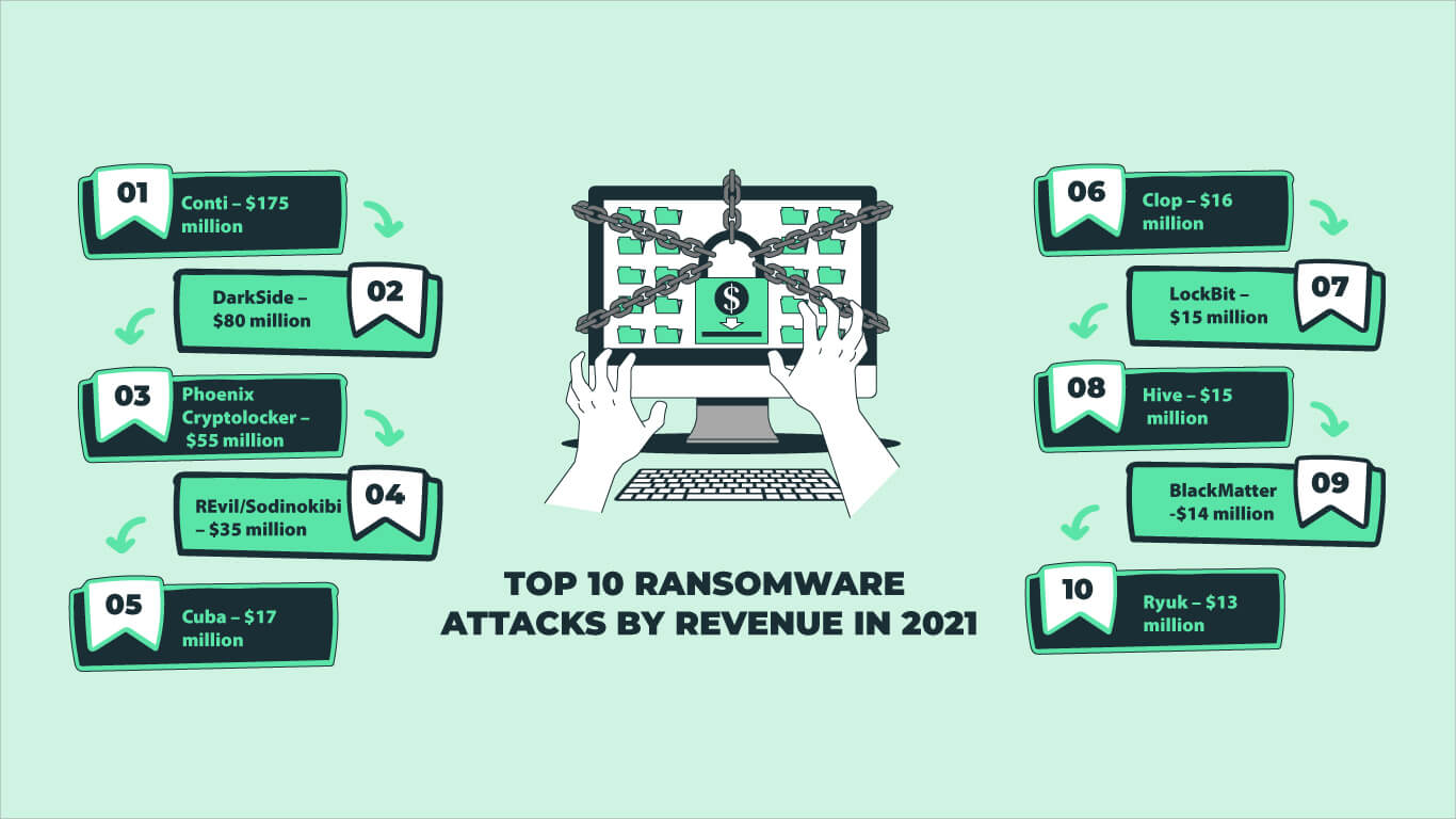 top 10 ransomware attacks by revenue in 2021