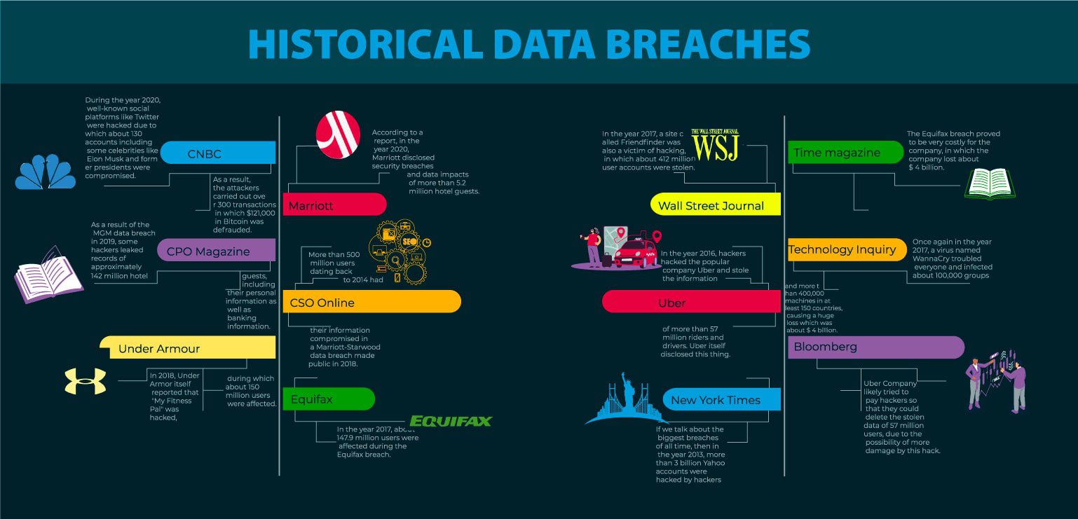 Historical Data Breaches Statistics