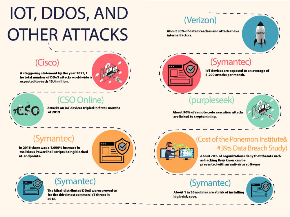 Statistics of IoT, DDOS, and Other Attacks