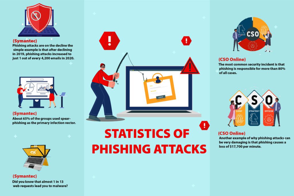 Statistics of Phishing Attacks