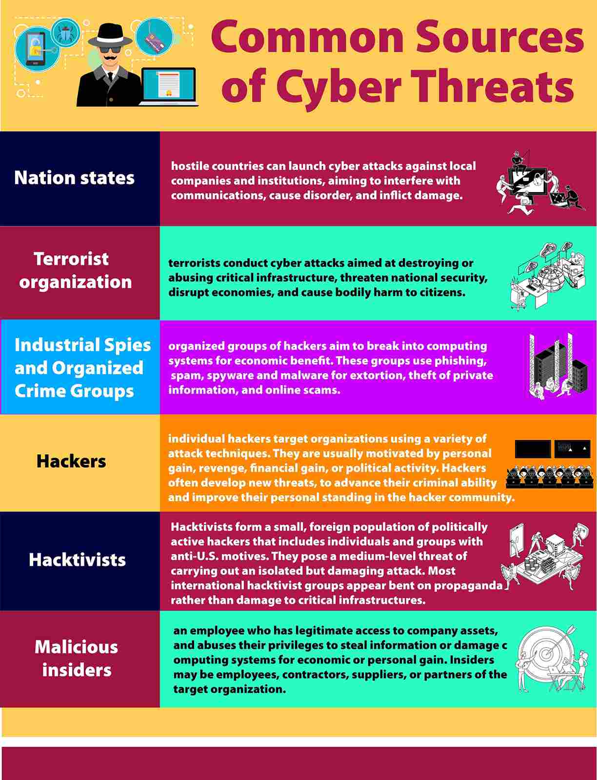 6 Common Sources Of Cyber Threats Infographic Cybersecurity For Me