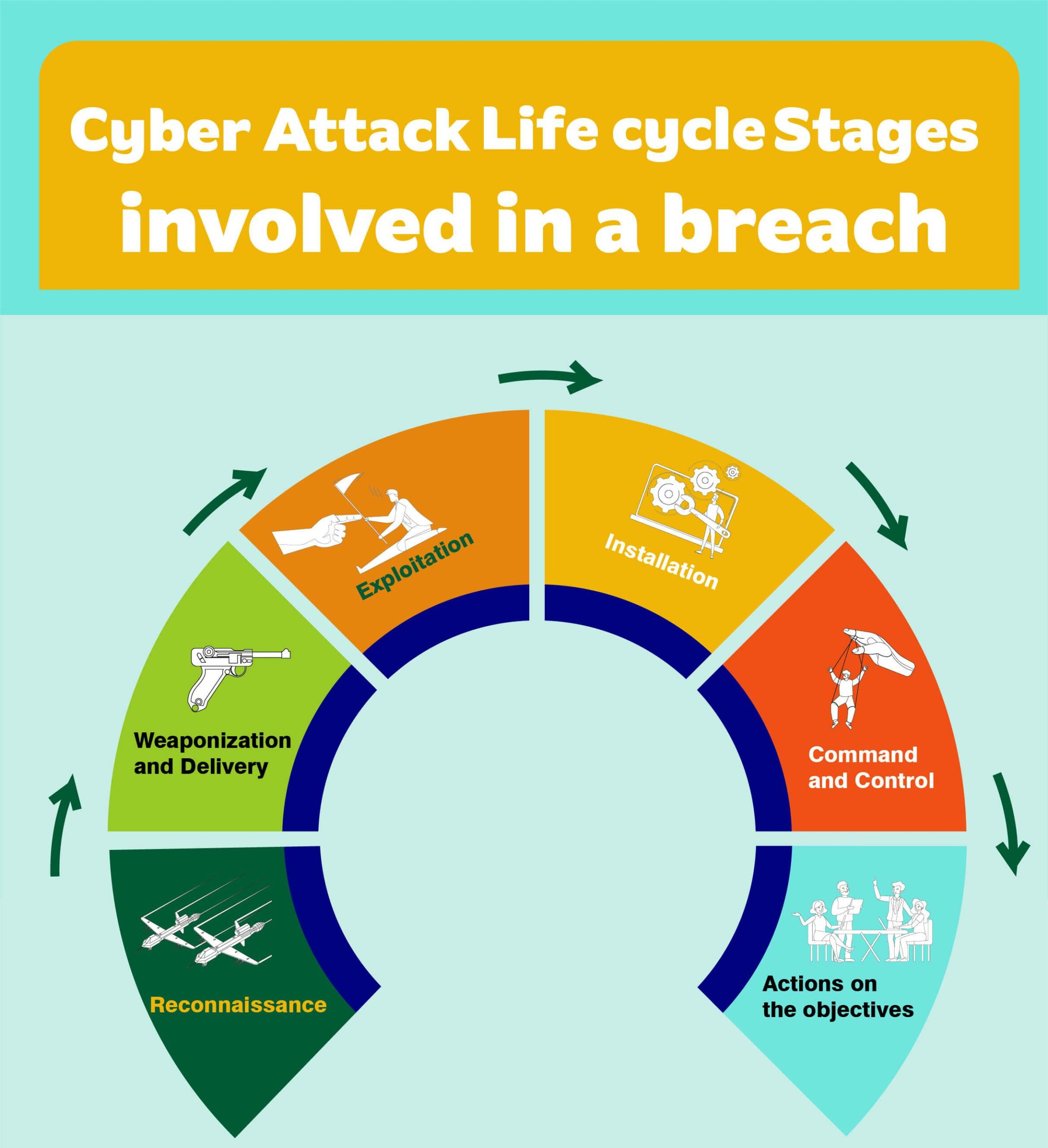 Cyber Attack Lifecycle Stages Involved in a Breach