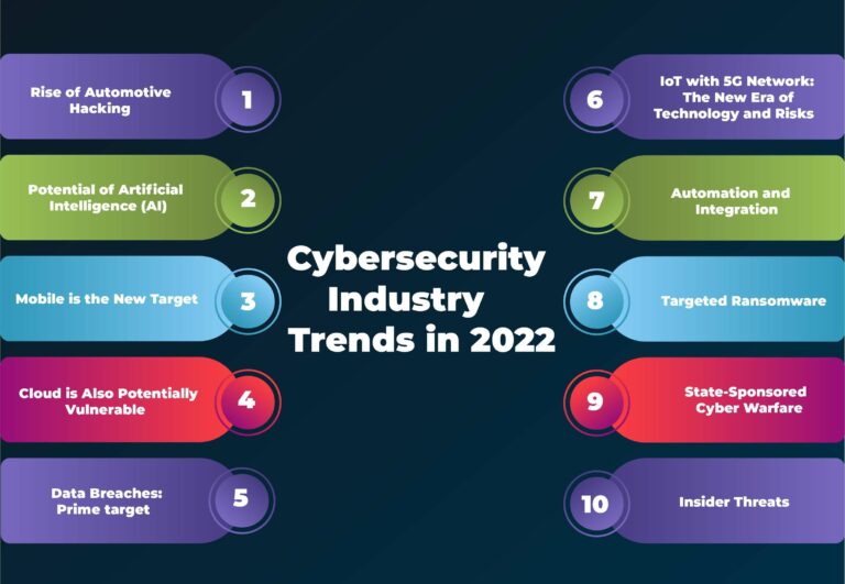 What Is The Future Of Cybersecurity? Trends & Predictions For 2025 ...