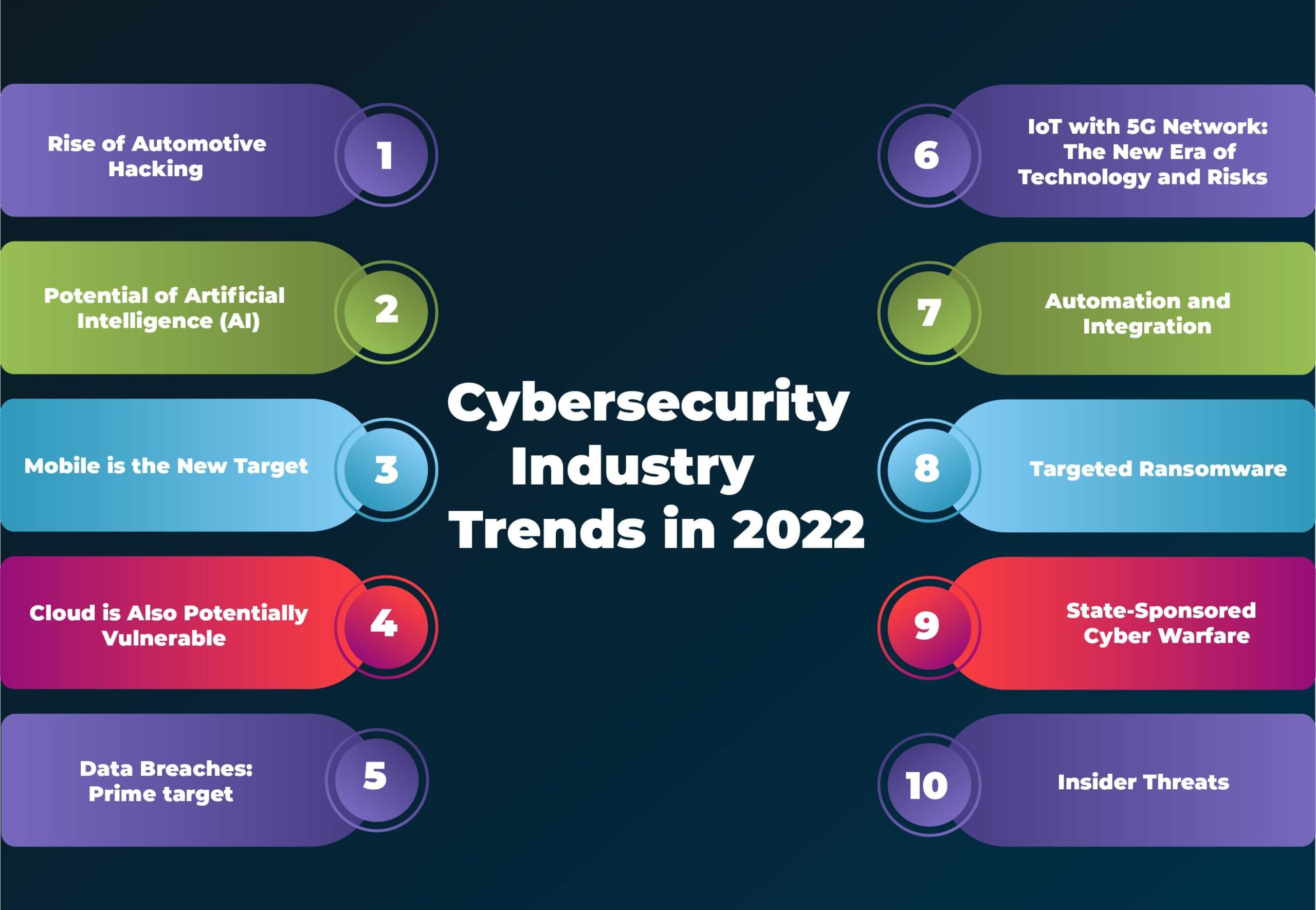 cybersecurity industry trends in 2022