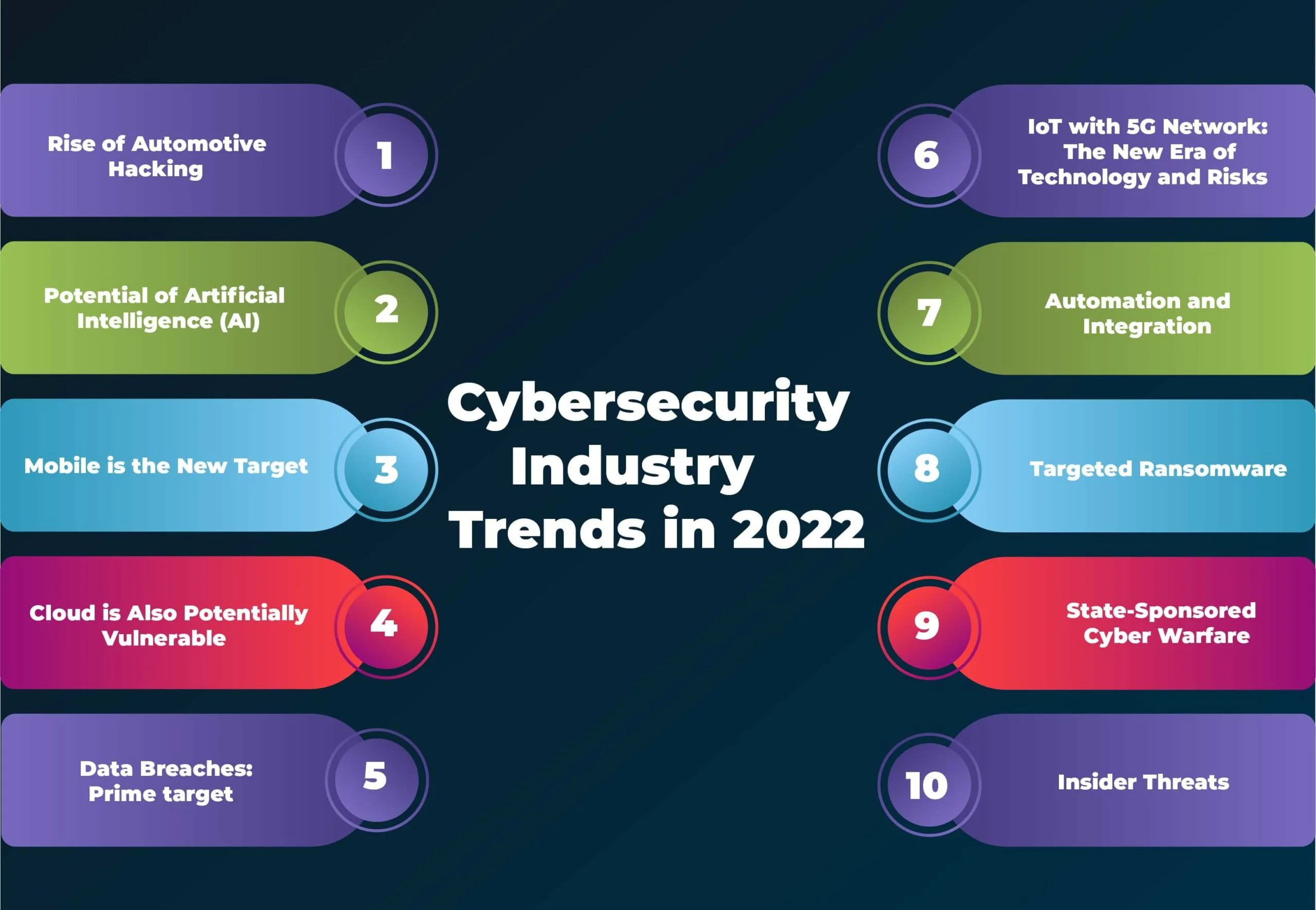 Cybersecurity Industry Trends in 2022