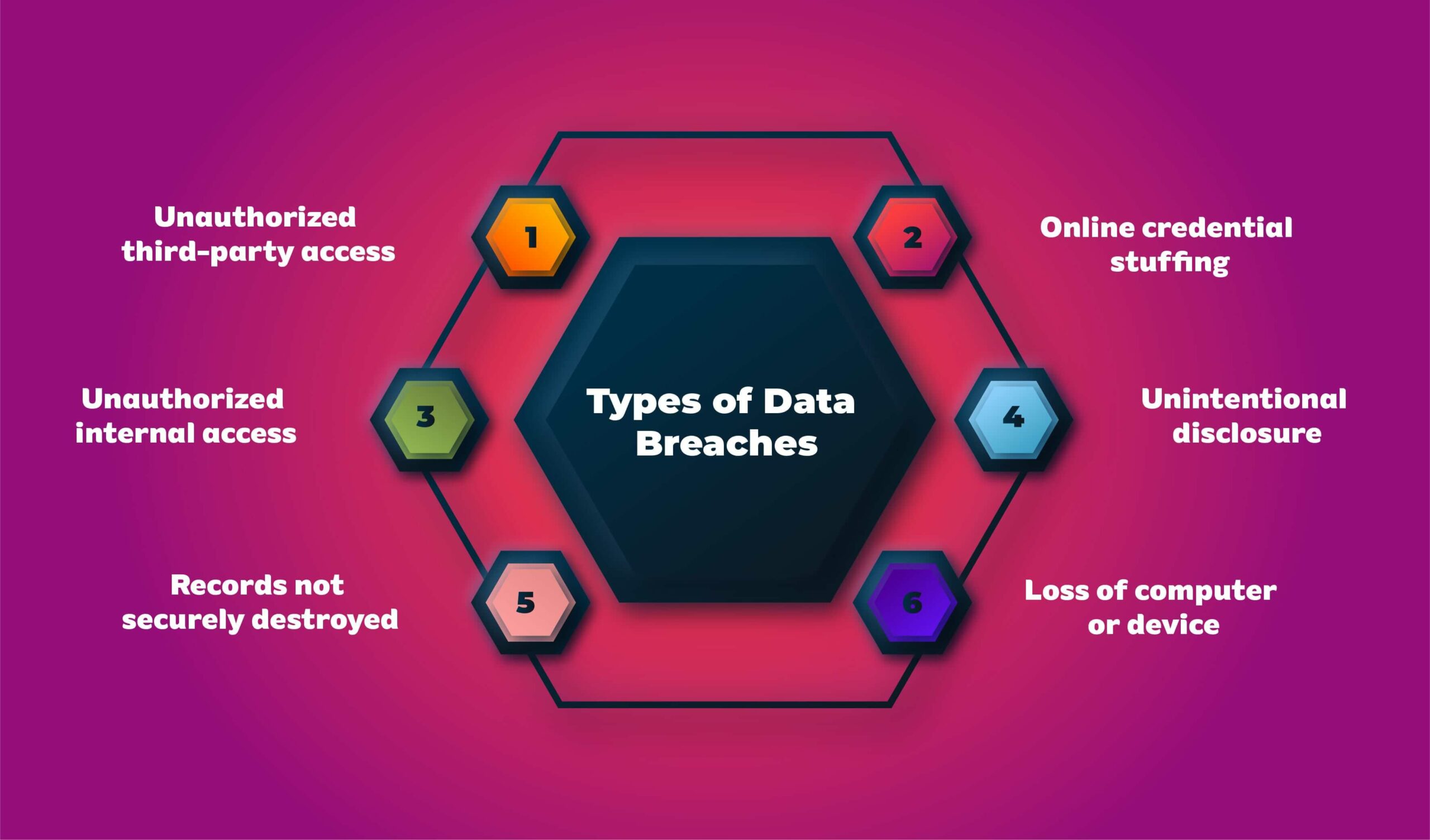 Types of Data Breaches