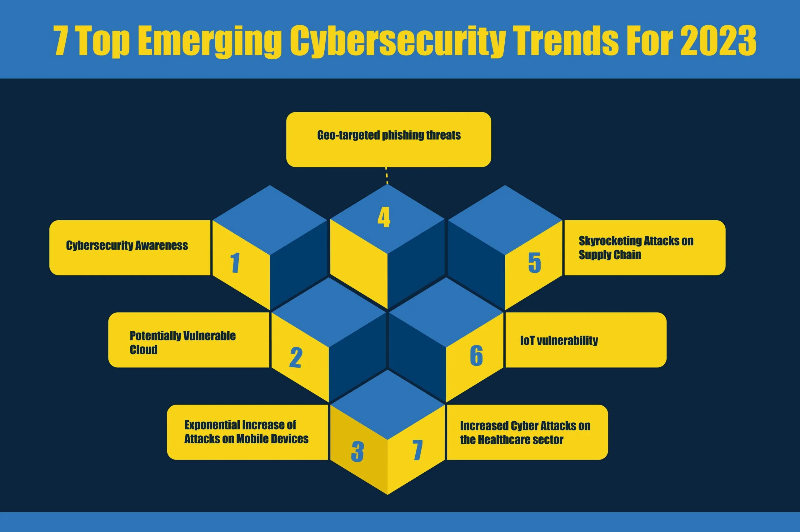 Future of Cybersecurity: Forecast & Trends for 2026 3 7 Top Emerging Cybersecurity Trends For 2023