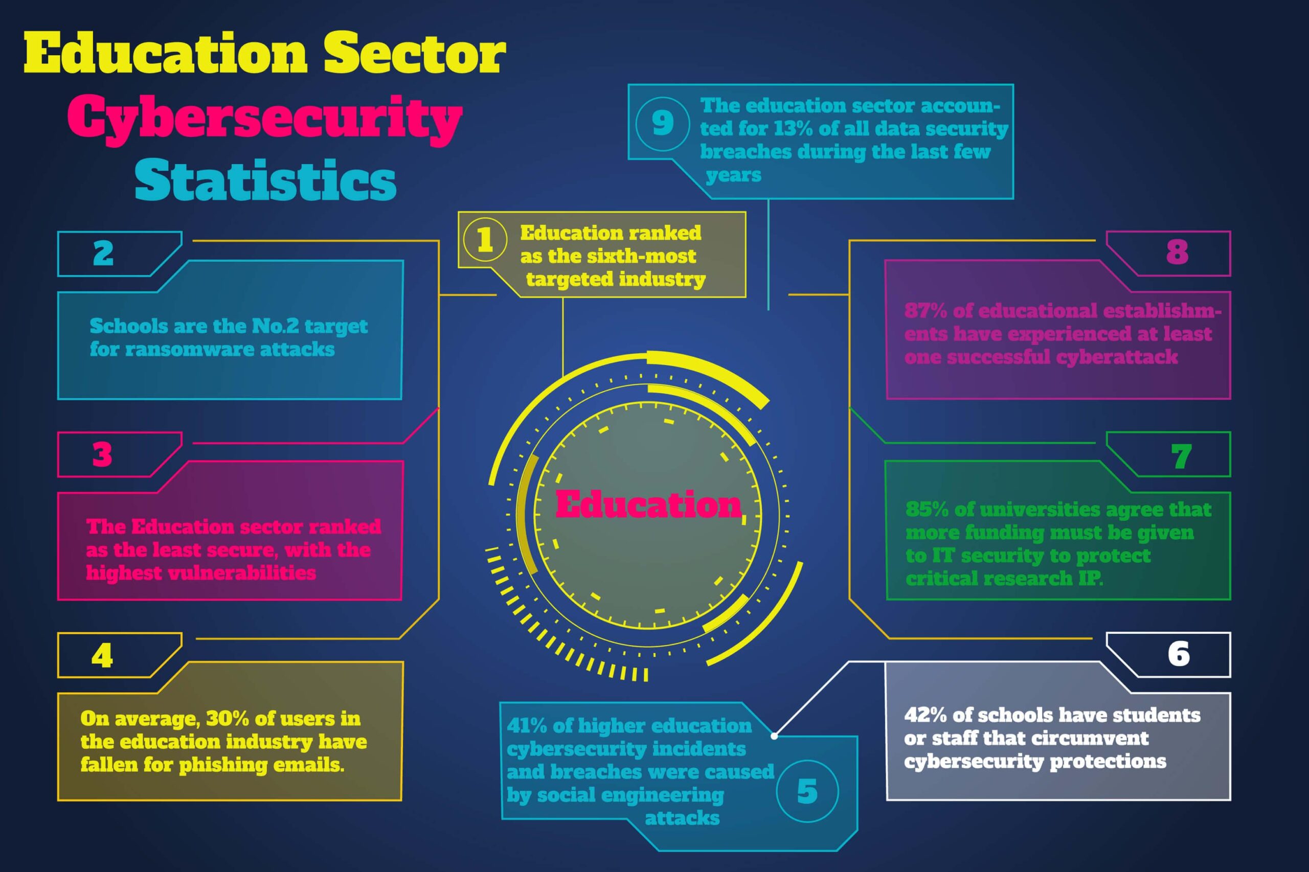 Education Sector Cybersecurity Statistics
