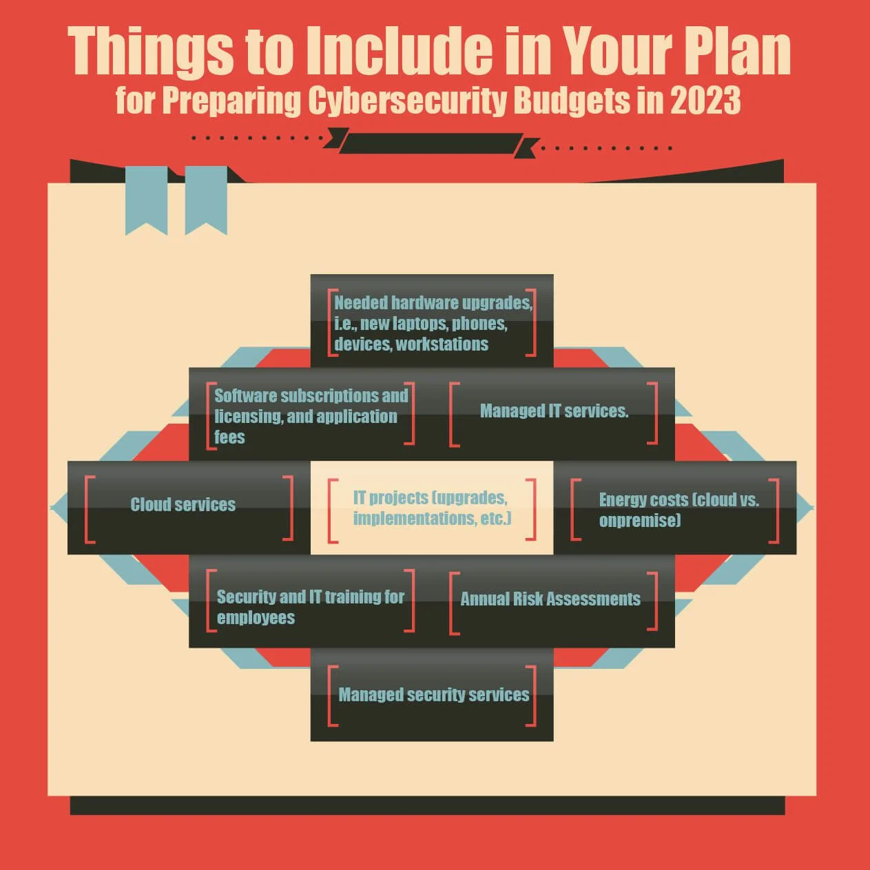 Future of Cybersecurity: Forecast & Trends for 2026 6 Things to Include in Your Plan for Preparing Cybersecurity Budgets in 2023