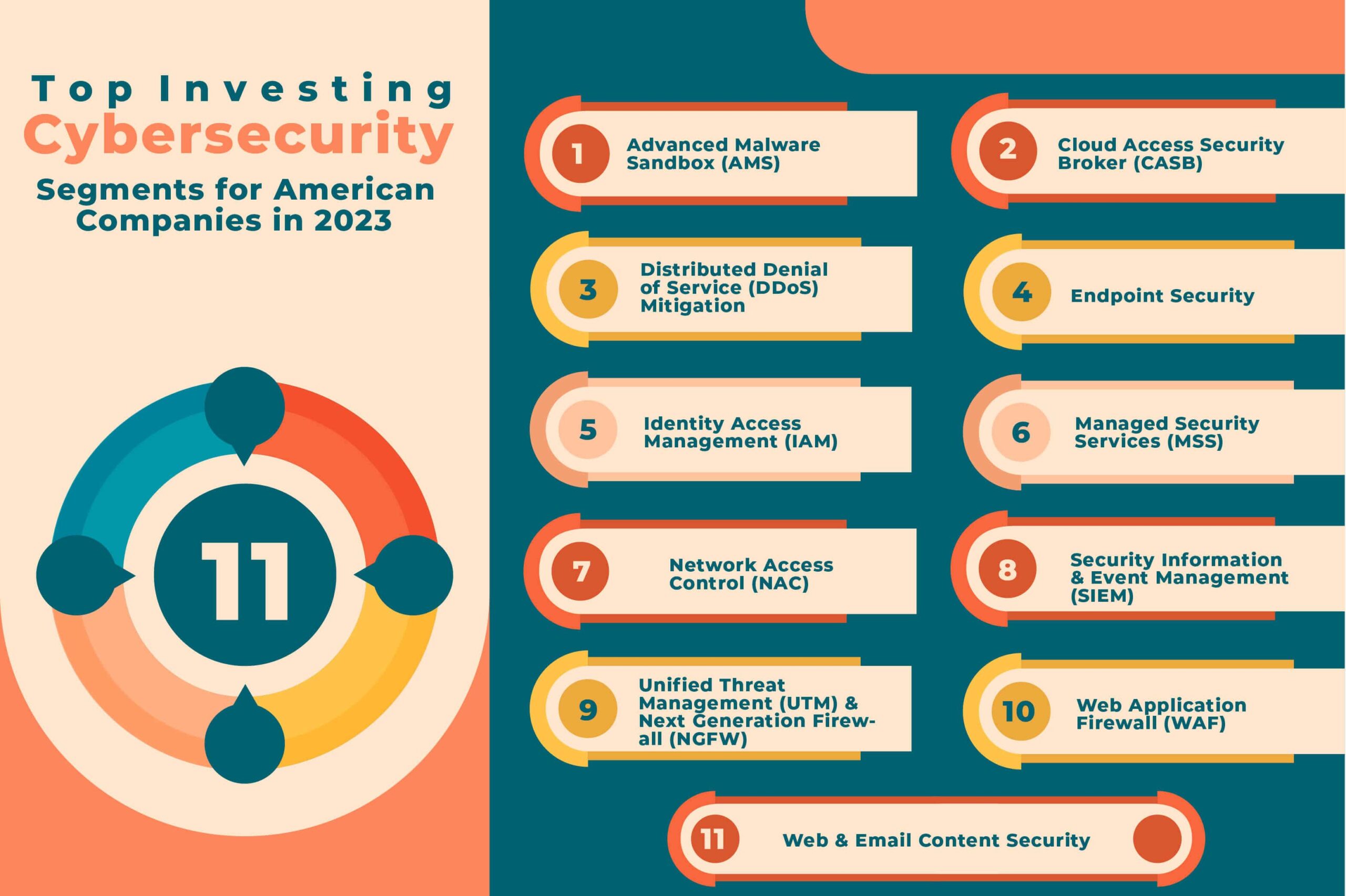 Top Investing Cybersecurity Segments for American Companies in 2023 