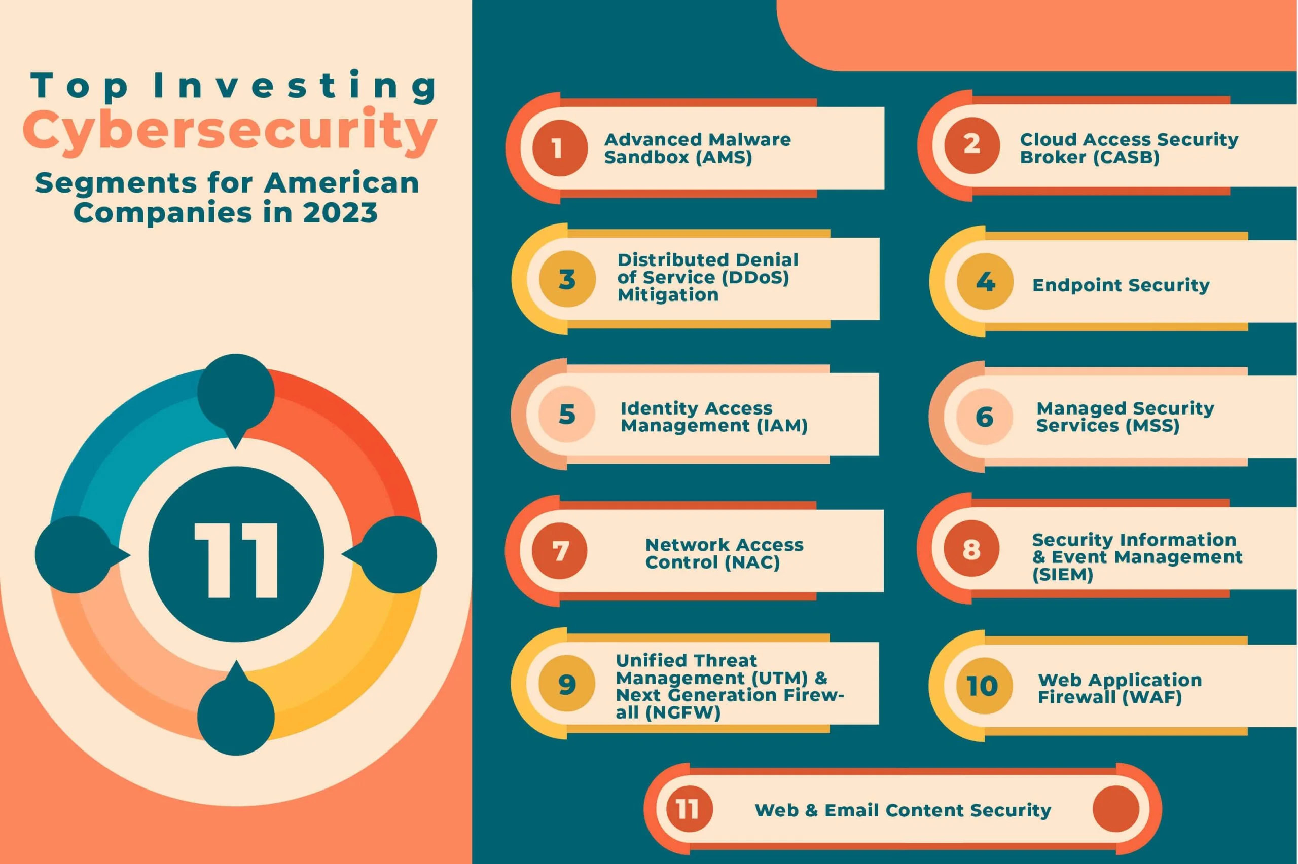 Future of Cybersecurity: Forecast & Trends for 2026 5 Top Investing Cybersecurity Segments for American Companies in 2023
