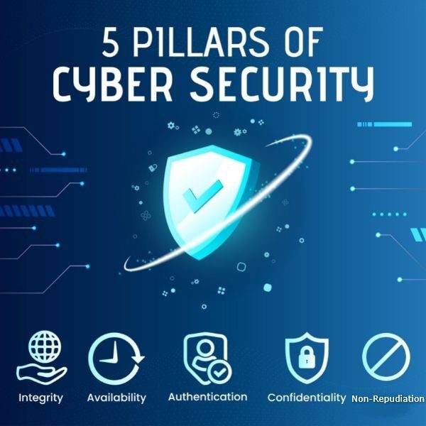 5 Pillars of Cybersecurity