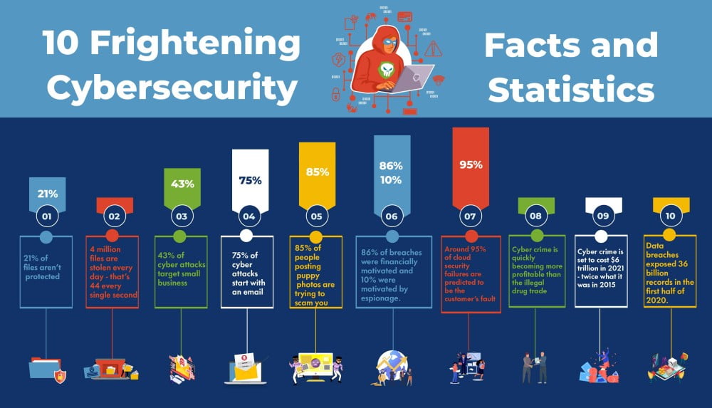 10 Frightening Cyber Security Facts and Statistics