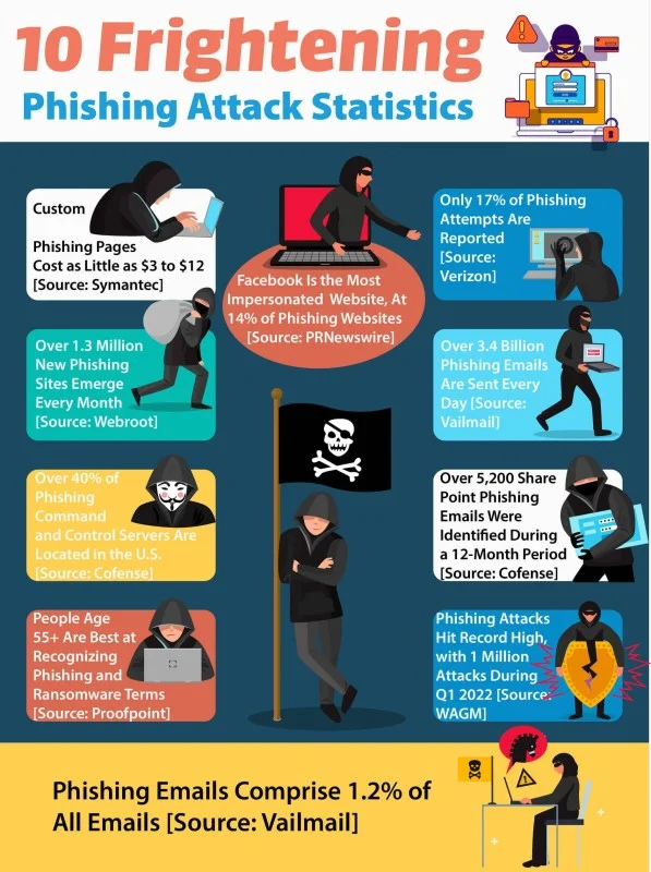 Phishing Attacks Statistics - 2023 4 10 Frightening Phishing Attack Statistics