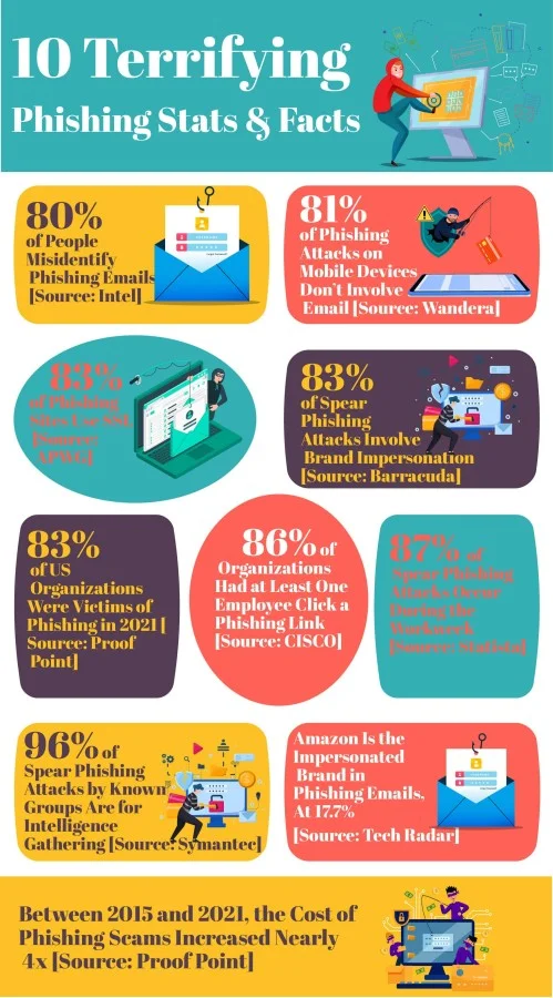 Phishing Attacks Statistics - 2023 3 10 Terrifying Phishing Stats & Facts