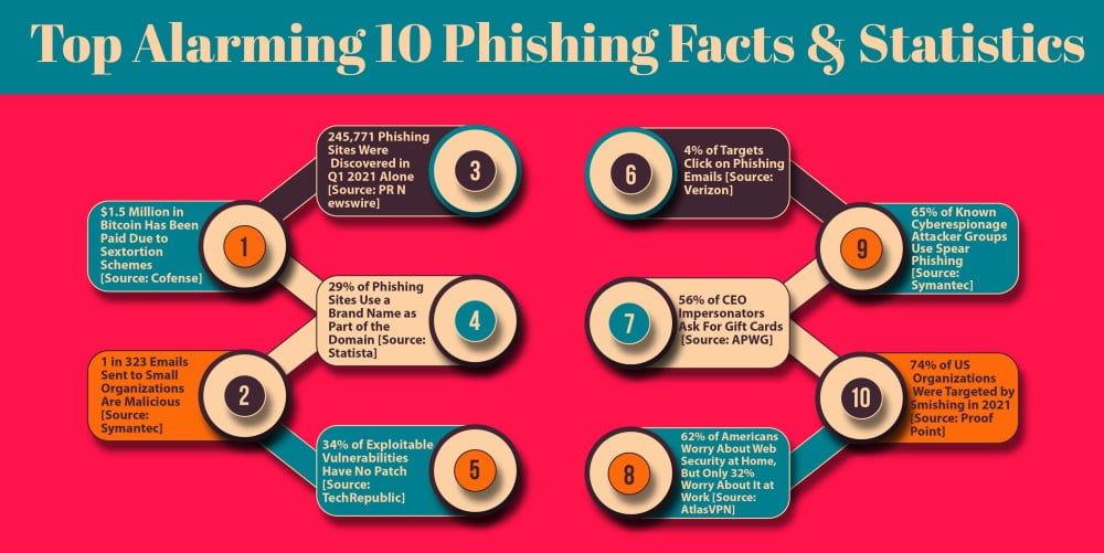 10 Top Alarming Phishing Facts & Statistics