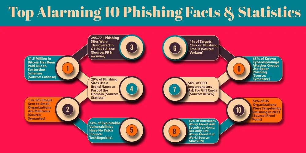 Phishing Attacks Statistics - 2023 2 10 Top Alarming Phishing Facts & Statistics