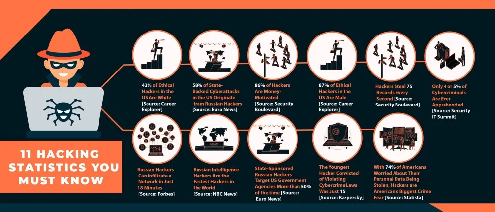 World Hacking Statistics - 2023 1 11 Hacking Statistics You Must Know (Infographic)