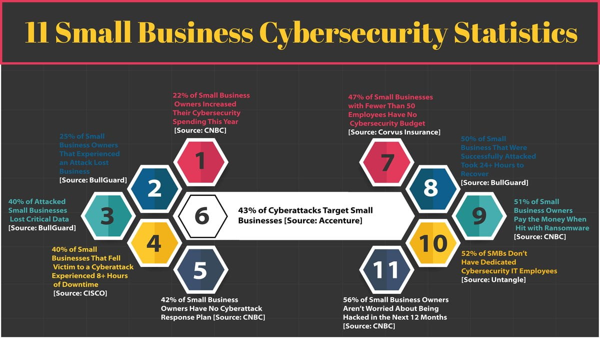 Small Business Cybersecurity Statistics 2023 Cybersecurity For Me