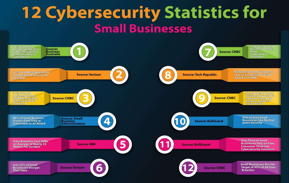 12 Cybersecurity Statistics for Small Businesses (Infographic)