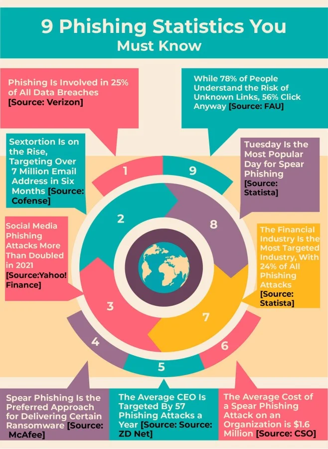 Phishing Attacks Statistics - 2023 5 9 Phishing Statistics You Must Know