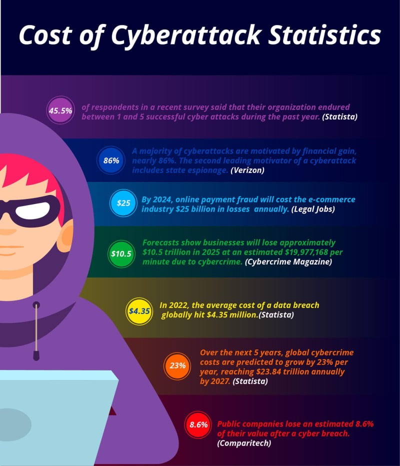 Cost of Cyberattack Statistics