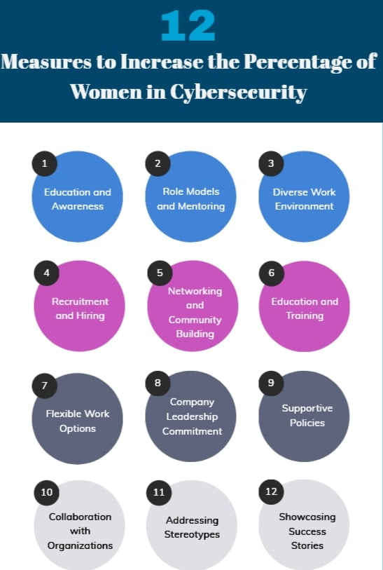 12 measures to increase the percentage of women in cybersecurity