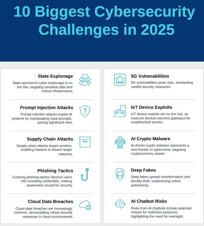 10 Biggest Cybersecurity Challenges in 2025 2 Biggest Cybersecurity Challenges