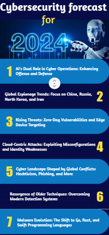 Cybersecurity forecast for 2024