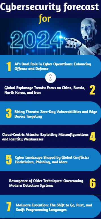 Future of Cybersecurity: Forecast & Trends for 2026 2 Cybersecurity forecast for 2024