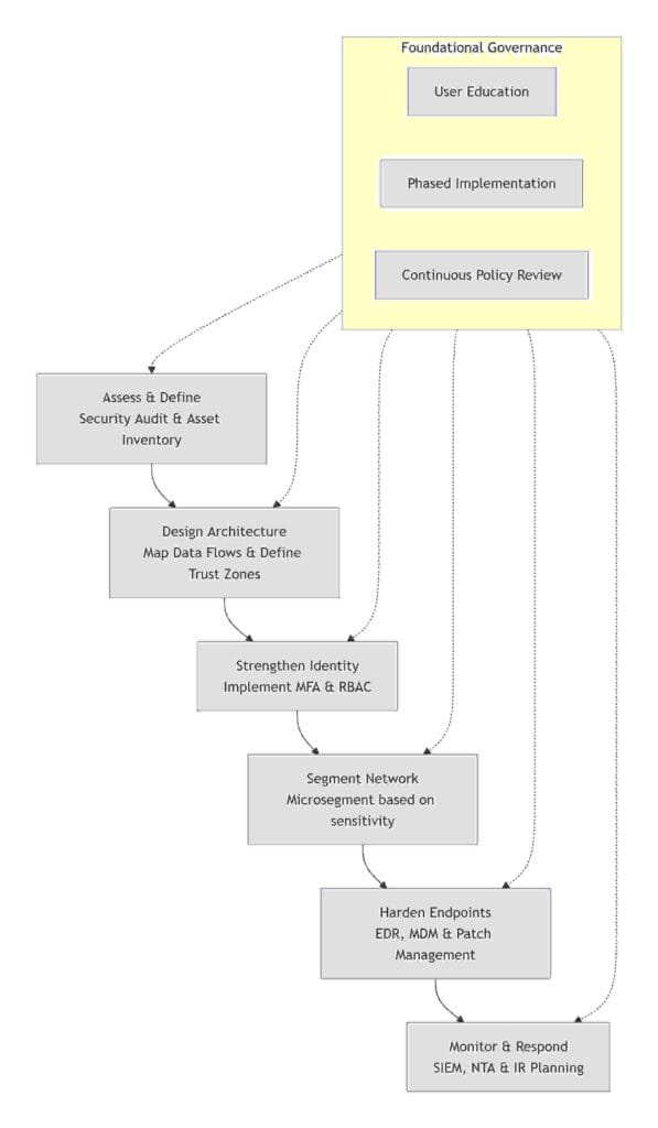 Zero Trust Security: A Complete Guide to Principles, Architecture, and Implementation 1 zero trust stages