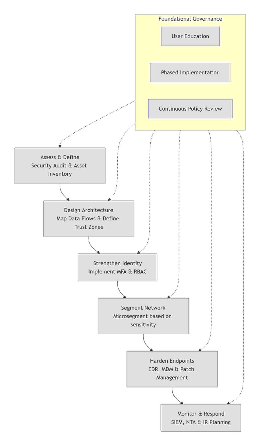 Zero Trust Security: A Complete Guide To Principles, Architecture, And ...